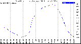 Milwaukee Weather Wind Chill<br>Hourly Average<br>(24 Hours)