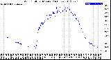 Milwaukee Weather Wind Chill<br>per Minute<br>(24 Hours)