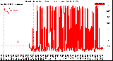 Milwaukee Weather Wind Direction<br>(24 Hours) (Raw)