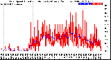 Milwaukee Weather Wind Speed<br>Actual and Median<br>by Minute<br>(24 Hours) (Old)