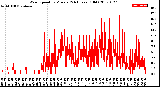 Milwaukee Weather Wind Speed<br>by Minute<br>(24 Hours) (Old)