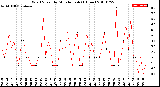 Milwaukee Weather Wind Speed<br>by Minute mph<br>(1 Hour)