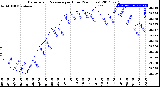 Milwaukee Weather Barometric Pressure<br>per Hour<br>(24 Hours)