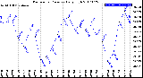 Milwaukee Weather Barometric Pressure<br>Daily High