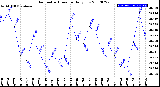 Milwaukee Weather Barometric Pressure<br>Daily Low