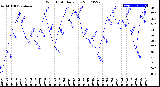 Milwaukee Weather Wind Chill<br>Daily Low