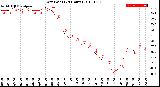 Milwaukee Weather Dew Point<br>(24 Hours)