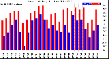 Milwaukee Weather Dew Point<br>Daily High/Low