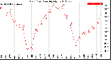 Milwaukee Weather Dew Point<br>Monthly High