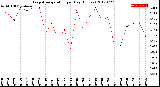 Milwaukee Weather Evapotranspiration<br>per Day (Inches)