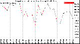 Milwaukee Weather Evapotranspiration<br>per Day (Ozs sq/ft)