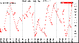 Milwaukee Weather Heat Index<br>Daily High