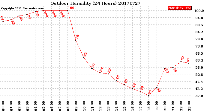 Milwaukee Weather Outdoor Humidity<br>(24 Hours)