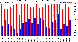 Milwaukee Weather Outdoor Humidity<br>Daily High/Low