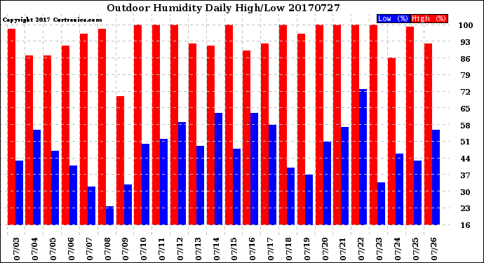 Milwaukee Weather Outdoor Humidity<br>Daily High/Low