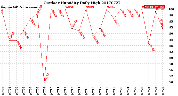 Milwaukee Weather Outdoor Humidity<br>Daily High