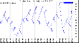 Milwaukee Weather Outdoor Humidity<br>Daily Low