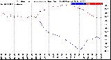 Milwaukee Weather Outdoor Temperature<br>vs Dew Point<br>(24 Hours)