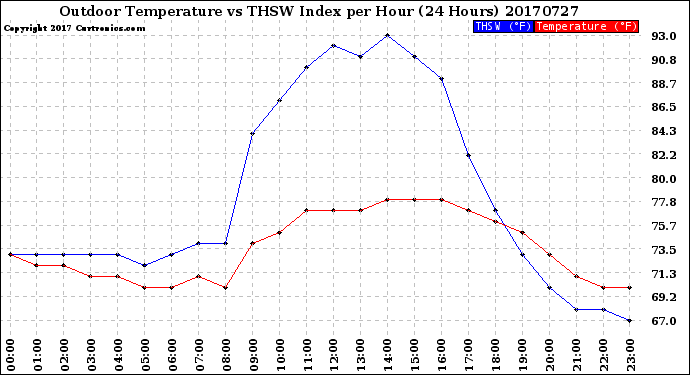 Milwaukee Weather Outdoor Temperature<br>vs THSW Index<br>per Hour<br>(24 Hours)