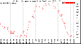 Milwaukee Weather Outdoor Temperature<br>per Hour<br>(24 Hours)