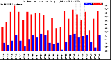 Milwaukee Weather Outdoor Temperature<br>Daily High/Low