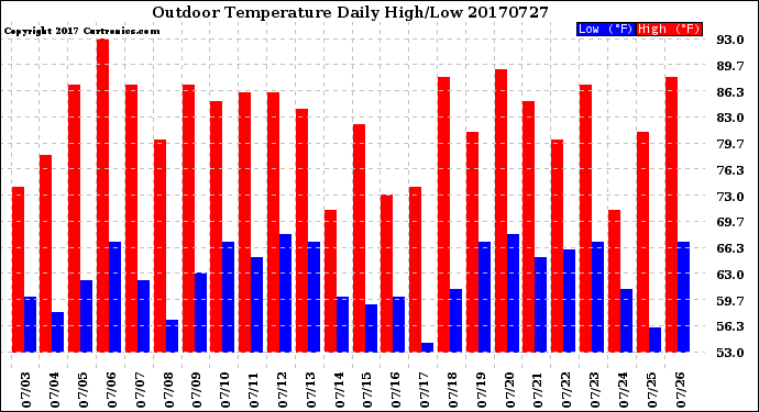 Milwaukee Weather Outdoor Temperature<br>Daily High/Low