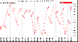 Milwaukee Weather Outdoor Temperature<br>Daily High