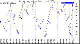 Milwaukee Weather Outdoor Temperature<br>Daily Low