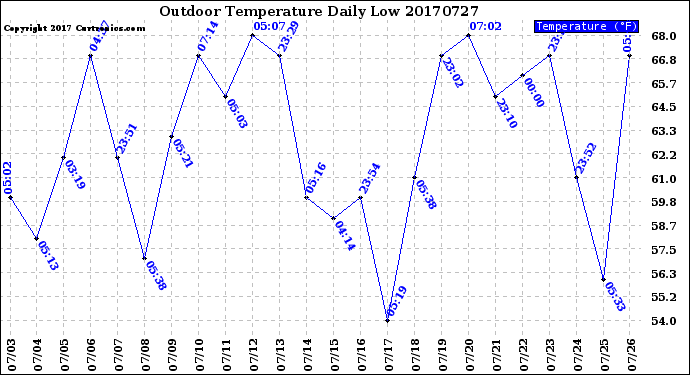 Milwaukee Weather Outdoor Temperature<br>Daily Low