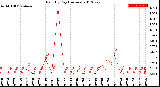 Milwaukee Weather Rain<br>By Day<br>(Inches)