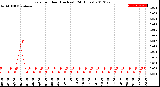 Milwaukee Weather Rain<br>per Hour<br>(Inches)<br>(24 Hours)