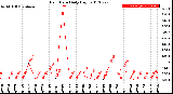 Milwaukee Weather Rain Rate<br>Daily High