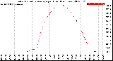 Milwaukee Weather Solar Radiation Average<br>per Hour<br>(24 Hours)