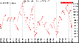 Milwaukee Weather Solar Radiation<br>Daily