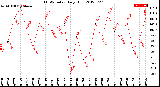 Milwaukee Weather THSW Index<br>Daily High