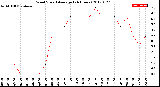 Milwaukee Weather Wind Speed<br>Average<br>(24 Hours)