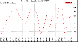 Milwaukee Weather Wind Direction<br>(By Day)