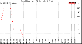 Milwaukee Weather Wind Direction<br>(24 Hours)