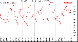 Milwaukee Weather Wind Speed<br>Daily High