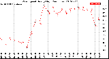 Milwaukee Weather Wind Speed<br>Hourly High<br>(24 Hours)