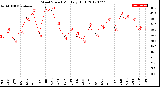 Milwaukee Weather Wind Speed<br>Monthly High