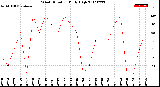 Milwaukee Weather Wind Direction<br>Daily High