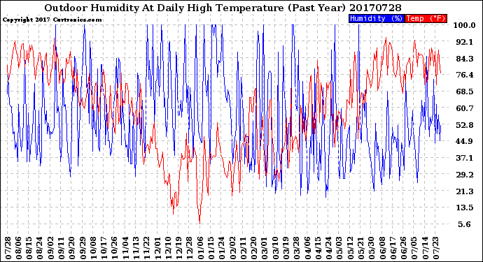 Milwaukee Weather Outdoor Humidity<br>At Daily High<br>Temperature<br>(Past Year)