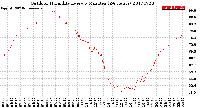 Milwaukee Weather Outdoor Humidity<br>Every 5 Minutes<br>(24 Hours)