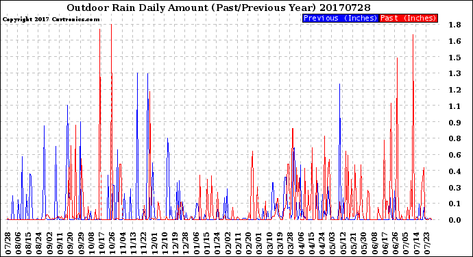 Milwaukee Weather Outdoor Rain<br>Daily Amount<br>(Past/Previous Year)