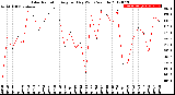 Milwaukee Weather Solar Radiation<br>Avg per Day W/m2/minute