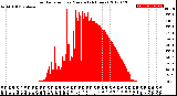 Milwaukee Weather Solar Radiation<br>per Minute<br>(24 Hours)