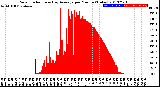 Milwaukee Weather Solar Radiation<br>& Day Average<br>per Minute<br>(Today)