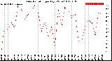 Milwaukee Weather Solar Radiation<br>per Day KW/m2