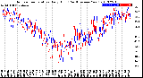 Milwaukee Weather Outdoor Temperature<br>Daily High<br>(Past/Previous Year)